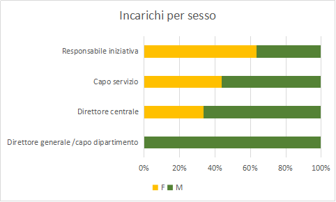 incarichi per sesso-2